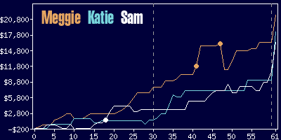 Game dynamics graph