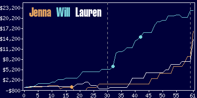 Game dynamics graph