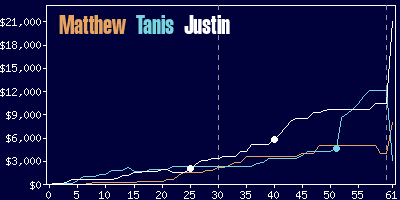 Game dynamics graph