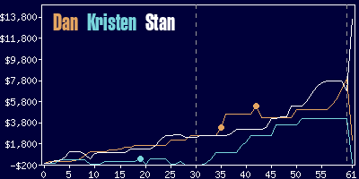 Game dynamics graph