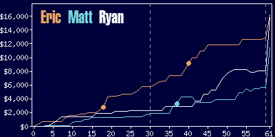 Game dynamics graph