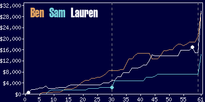 Game dynamics graph