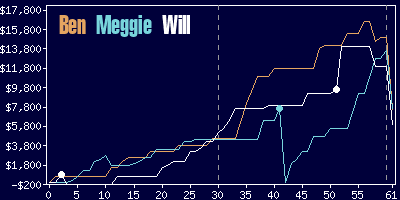 Game dynamics graph