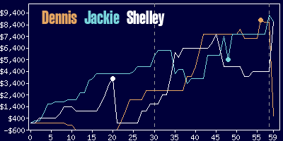 Game dynamics graph