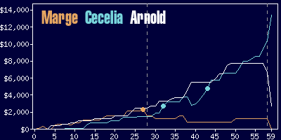 Game dynamics graph