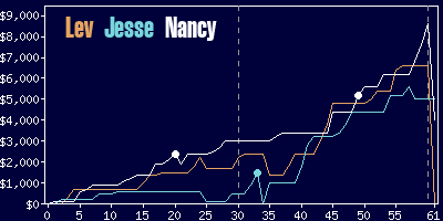 Game dynamics graph