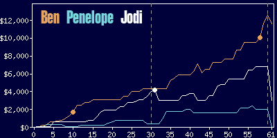 Game dynamics graph