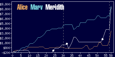 Game dynamics graph