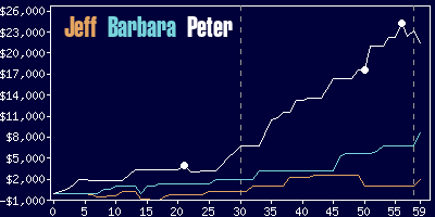 Game dynamics graph