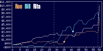 Game dynamics graph