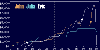 Game dynamics graph