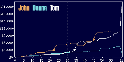 Game dynamics graph