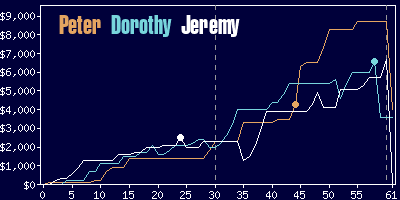 Game dynamics graph