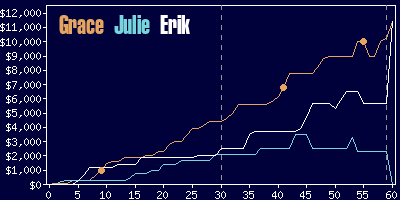 Game dynamics graph