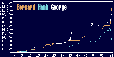 Game dynamics graph