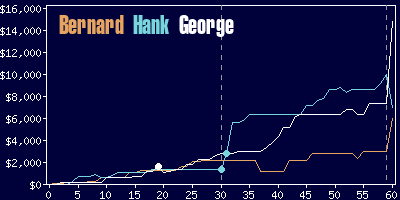 Game dynamics graph