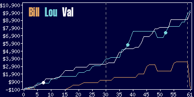 Game dynamics graph