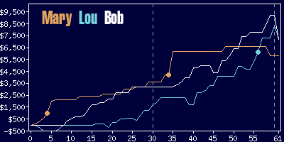 Game dynamics graph