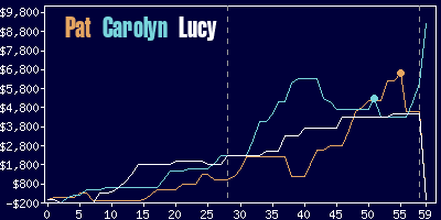 Game dynamics graph