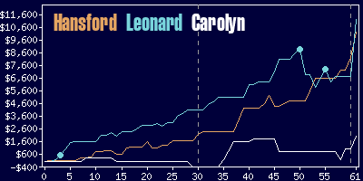 Game dynamics graph