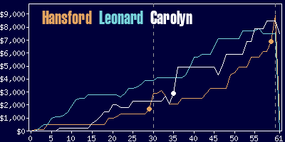 Game dynamics graph