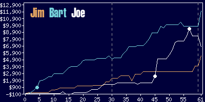 Game dynamics graph