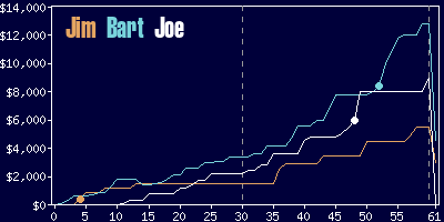 Game dynamics graph