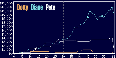 Game dynamics graph