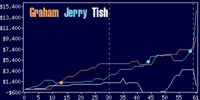 Game dynamics graph