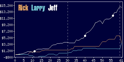 Game dynamics graph