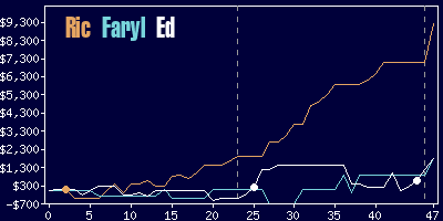 Game dynamics graph