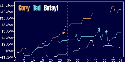 Game dynamics graph