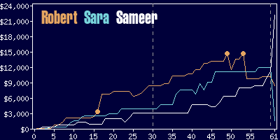 Game dynamics graph