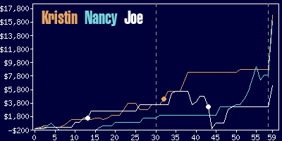 Game dynamics graph