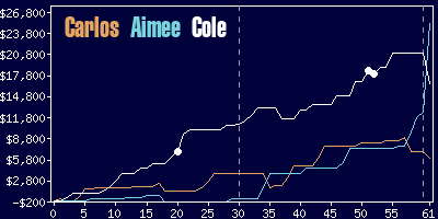 Game dynamics graph