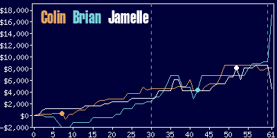 Game dynamics graph