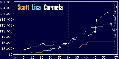 Game dynamics graph