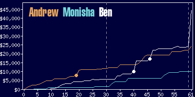 Game dynamics graph