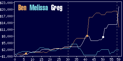 Game dynamics graph