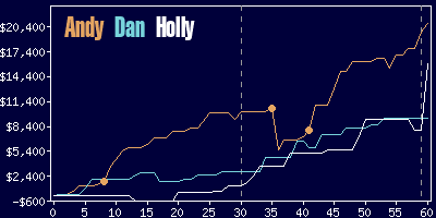 Game dynamics graph