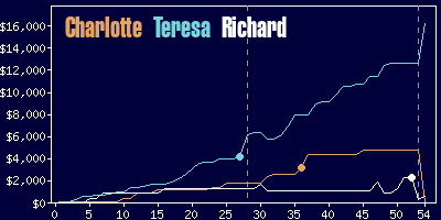 Game dynamics graph