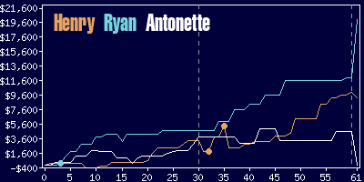 Game dynamics graph