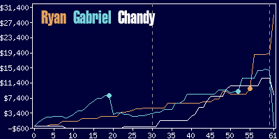 Game dynamics graph