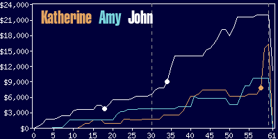 Game dynamics graph