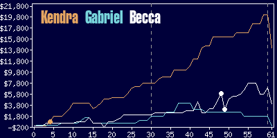 Game dynamics graph