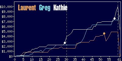 Game dynamics graph