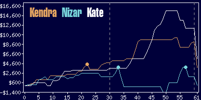 Game dynamics graph