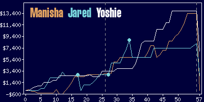 Game dynamics graph