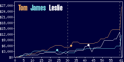 Game dynamics graph