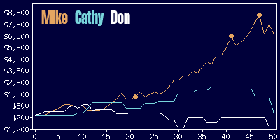 Game dynamics graph